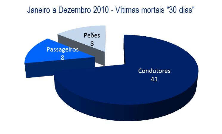 4. Vítimas segundo a categoria de utente PERÍODO DE JANEIRO A DEZEMBRO Vítimas mortais Feridos graves Feridos leves 24 horas 30 dias Dif.
