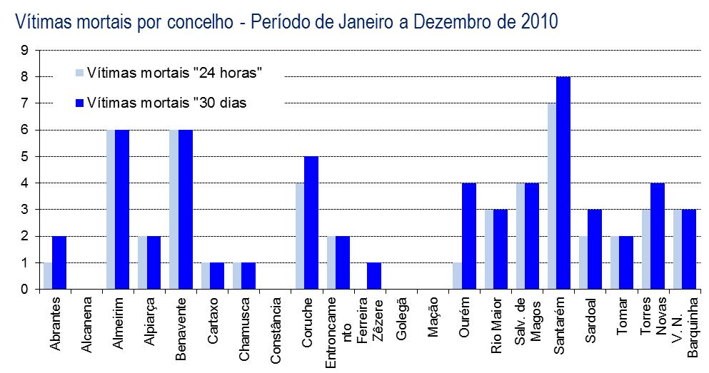 6. Vítimas segundo o concelho Concelho Vítimas Mortais Feridos Graves Feridos Leves 24 24 24 30 dias Dif.