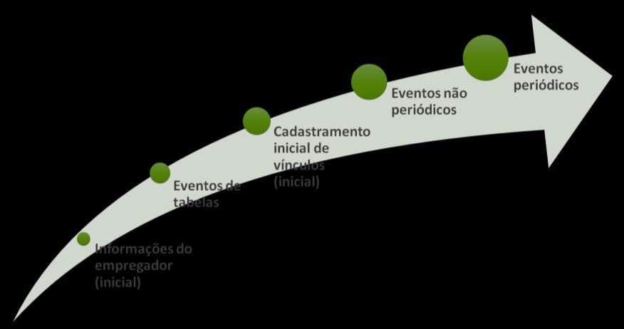 Conceito de Eventos no esocial Eventos são situações que ocorrem com o trabalhador no decorrer do mês, dentro de uma empresa (admissões, afastamentos,