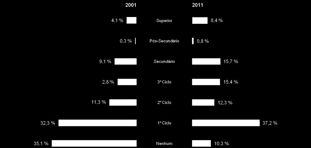 melhorou nas últimas décadas e Valença tem acompanhado essa tendência. 2011, superior aos 146,4 registados em 2001, como é demostrado na imagem 12.