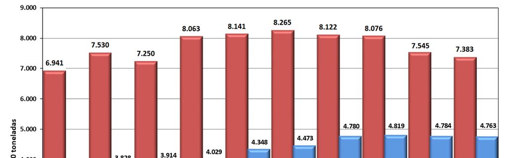 de papéis recicláveis, nos últimos 10 anos aumentou