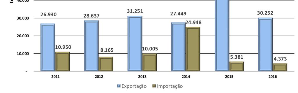 Comércio Exterior de Aparas 2015 marcou o ano em que os aparistas tiveram acesso ao mercado internacional, as exportações de 78,2 mil toneladas foram pequenas, mas, permitiram que nosso material