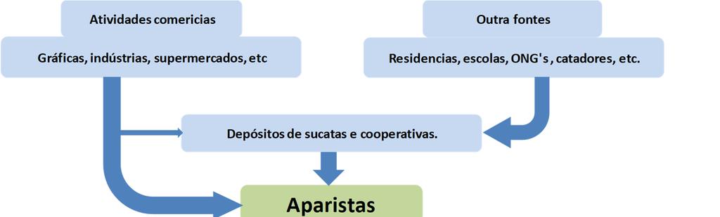 Neste trabalho os dados serão apresentados sempre que possíveis, nos três grandes grupos definidos por cores diferentes no quadro acima.