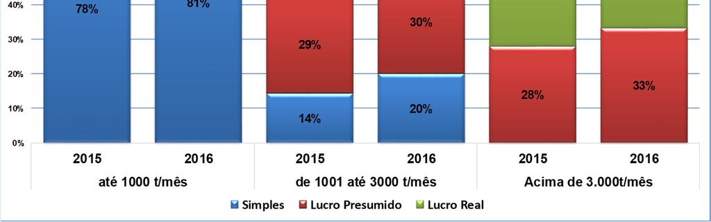 Se considerarmos como aparista de papel aquele que possui ao menos uma prensa horizontal e vendas diretas às fábricas de papel, os especialistas do setor estimam que não mais de 1000 empresas atuam