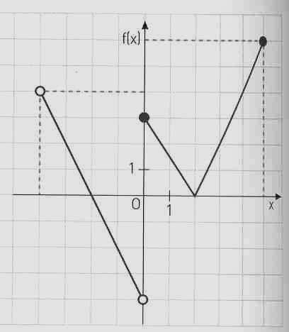 Ficha de Trabalho n.º 5 página 9 3. Considere a função f cuja representação gráfica é a seguinte: 3.1. Indique o domínio, o contradomínio e os zeros da função. 3.2.