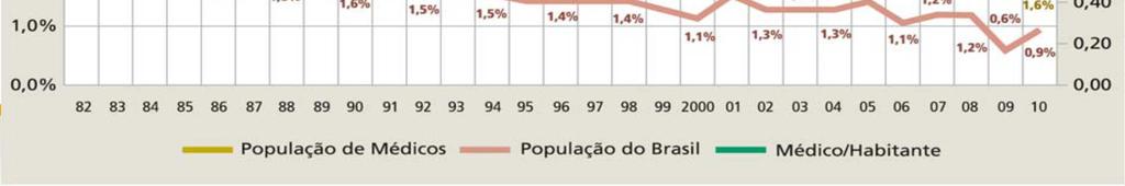 população brasileira cresceu 105% Evolução da taxa de crescimento da