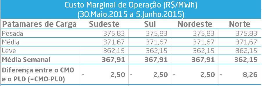 PLD médio é a média ponderada dos valores já divulgados do PLD, pelas horas das