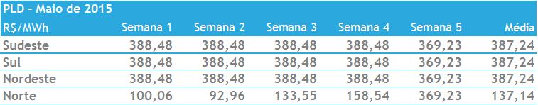 Fonte: PLD CCEE e CMO ONS Em comparação com a última semana operativa de maio, o