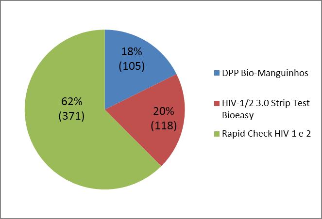 Figura 24: Porcentagem e número absoluto dos kits utilizados para