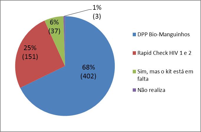 Nas unidades UBS/CTA/SAE/DSEI/COAS/CR, houve a predominância da utilização do kit DPP Bio-manguinhos (68%), como TR para sífilis, conforme pode ser observado na Figura 30.