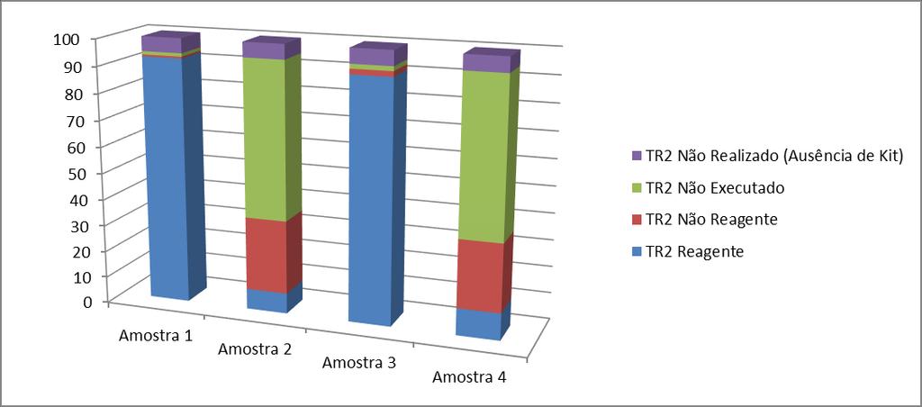 Noventa e dois por centos dos profissionais das UBS/CTA/SAE/DSEI/COAS/CR executaram corretamente o TR2 para as amostras 1 e 3 reagentes no TR1.