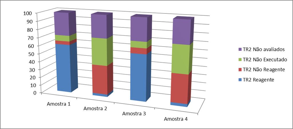 Figura 36: Resultados da avaliação do TR2 para HIV dos Hospitais/Maternidades na 6AEQ-TR De acordo com a Figura 37, metade dos profissionais das UBS/CTA/SAE/DSEI/COAS/CR acertou 100% do TR2 HIV.