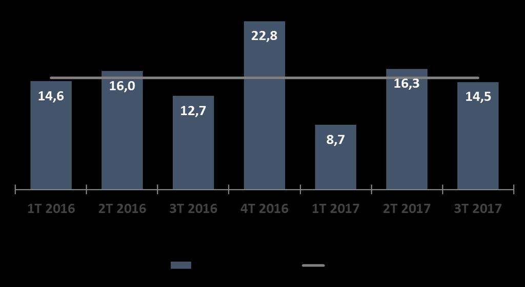 Unidades residenciais lançadas por trimestre Em mil unidades 2016 = 66,1