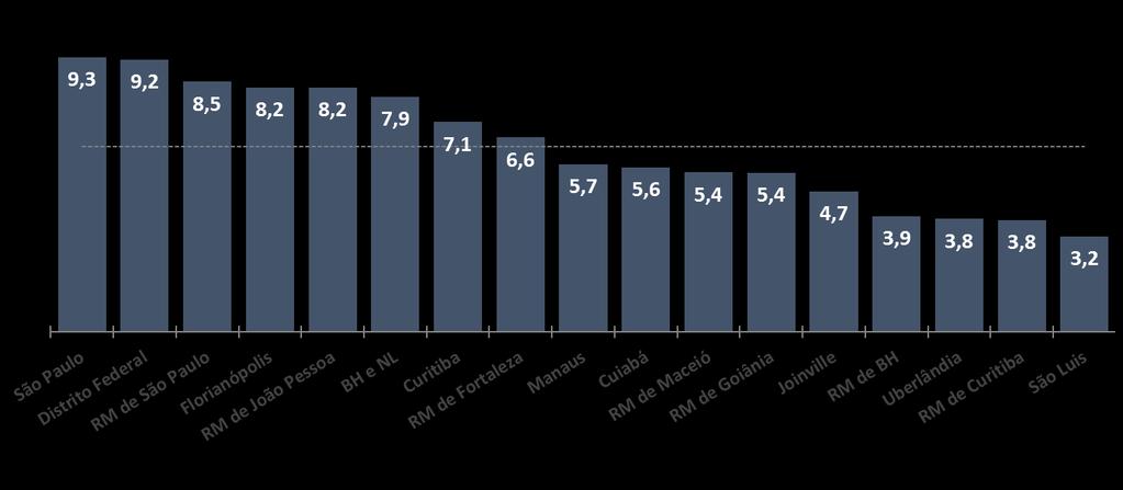 Preço médio m² de área privativa R$ mil R$