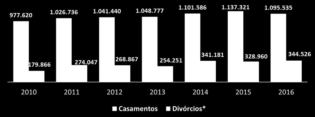 Casamentos e divórcios - Brasil *Tabela 2993 - Processos de divórcios