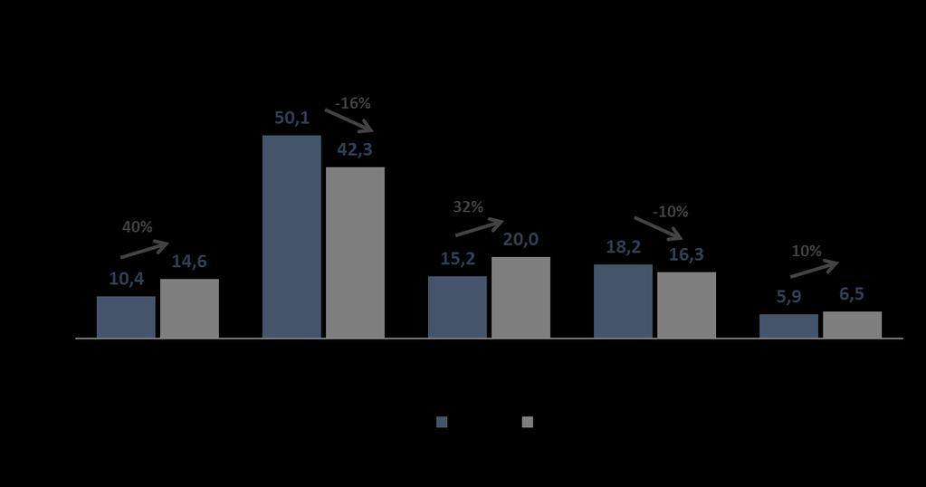 Distribuição percentual dos arranjos familiares residentes em domicílios