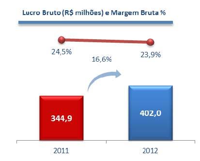 Lucro Bruto: O lucro bruto aumentou 16,6%, de R$344,9 milhões em 2011 para R$402,0 milhões em 2012.