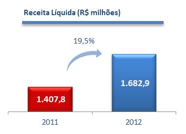 Desempenho de Vendas: No exercício de 2012, as vendas brutas consolidadas das operações continuadas alcançaram R$2.088,3 milhões contra R$1.772,0 milhões em 2011.