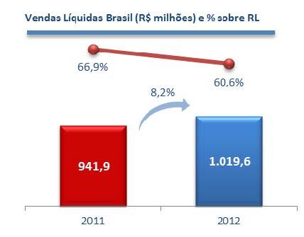 682,9 milhões em 2012, refletindo aumento do preço médio de 7,6% e aumento do volume de vendas em toneladas de 11,4%.