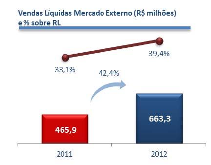 019,6 milhões em 2012, representando 60,6% do total das vendas da Springs Global.