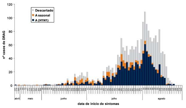 A distribuição temporal, por data de inicio dos sintomas de casos de DRAG confirmados para influenza A (H1N1) e sazonal e de casos descartados, é ilustrada no Gráfico da Figura 4.
