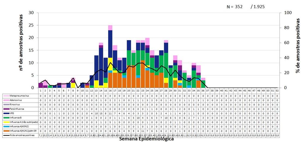 Os vírus influenza B e A foram identificados, respectivamente nas SE 3 e SE 8 de 2013, embora sem subtipagem disponível no SIVEP- antigo.