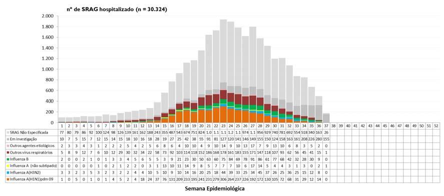 Figura 6. Distribuição dos casos de SRAG hospitalizados, segundo diagnóstico etiológico e SE de início dos sintomas. Brasil, 2013. Fonte: Boletim Epidemiológico.