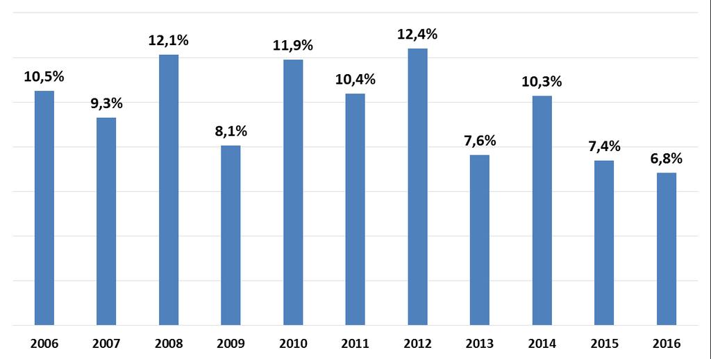 Índice FIRJAN de Gestão Fiscal - IFGF Municípios BR com baixa capacidade para investimentos INVESTIMENTOS / RCL (%) Municípios Brasil Menor nível histórico Menor percentual da série histórica Recorde