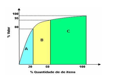 Curva ABC