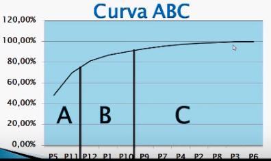 Curva ABC
