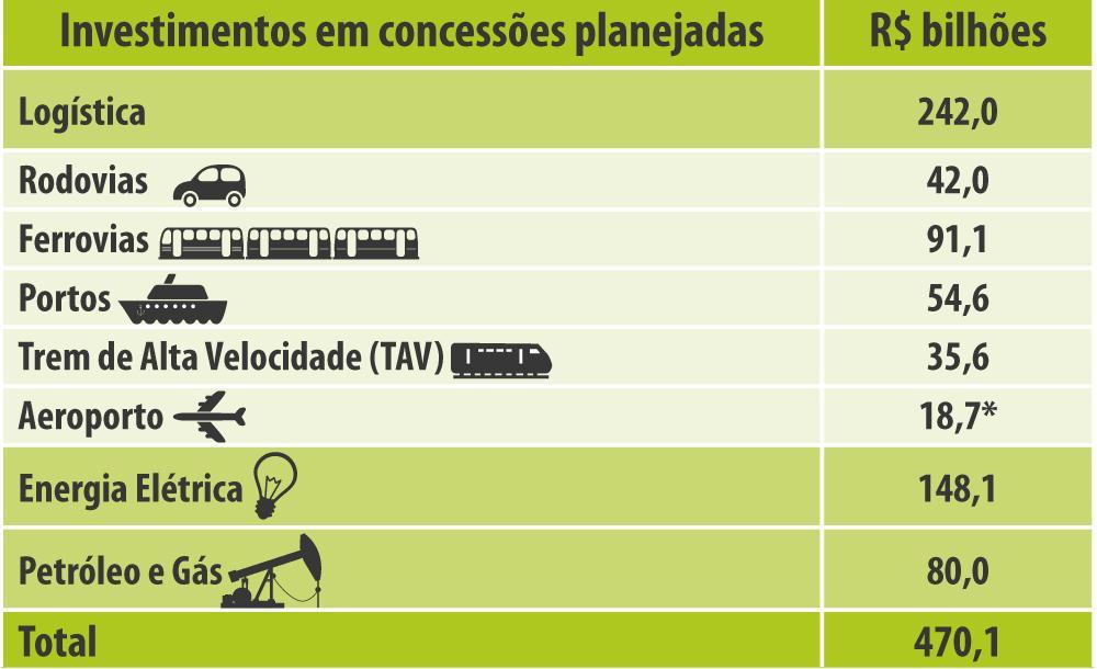 16 Amplo programa de concessões em infraestrutura Fonte: