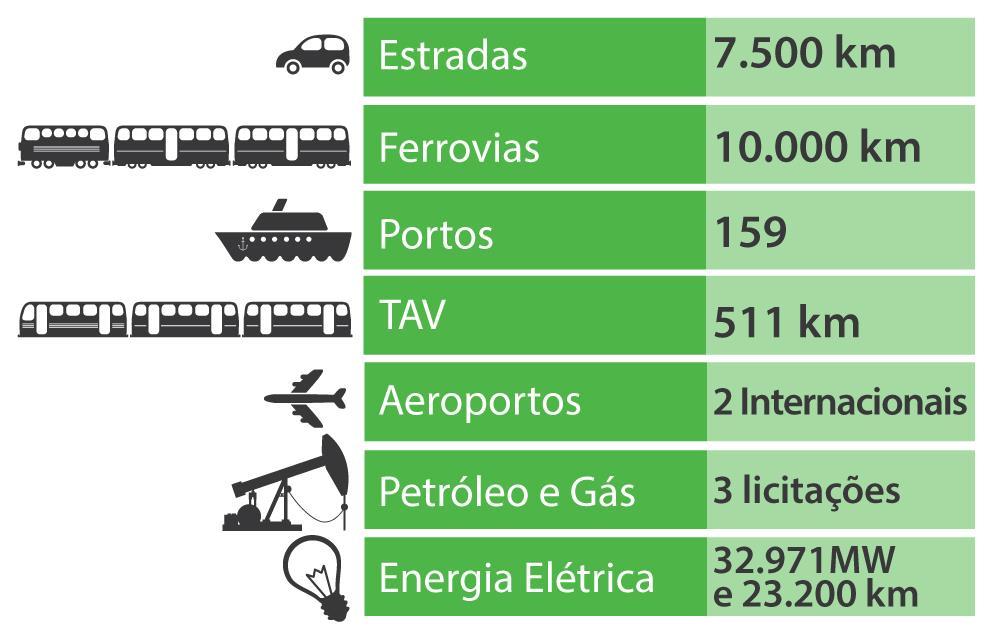 17 Programa Brasileiro de Infraestrutura