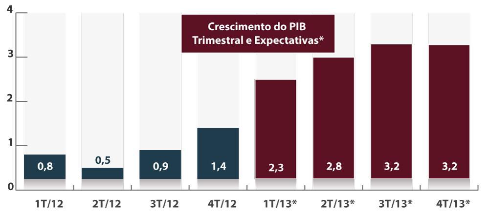 8 Brasil em recuperação gradual e segura Crescimento Trimestral do PIB (% T/T-4) Fonte: IBGE e Banco
