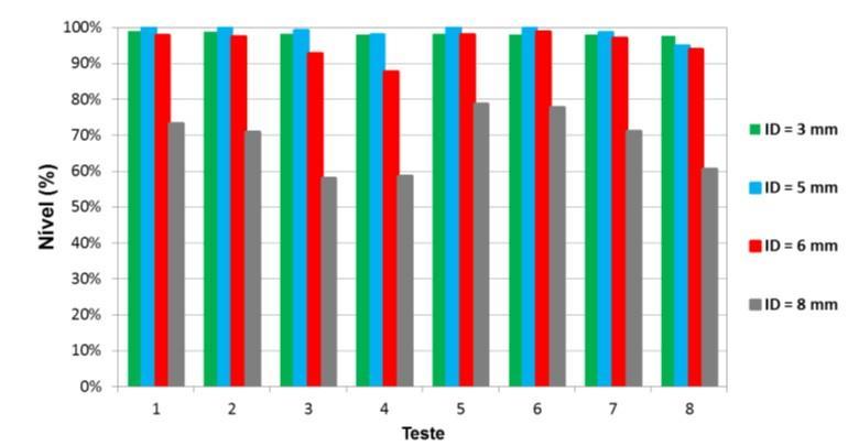 Figura 21: Variação do nível de líquido do homogeneizador durante os testes com protótipo No trabalho de Fonseca (2015) também foi reportado que, analisando a Figura, observa-se que o nível de