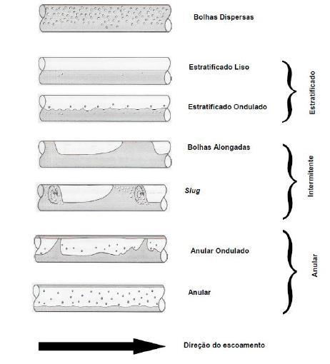 bolhas alongadas ou um fluxo de golfadas (slug). Para velocidades de gás muito altas, o fluxo anular é observado.