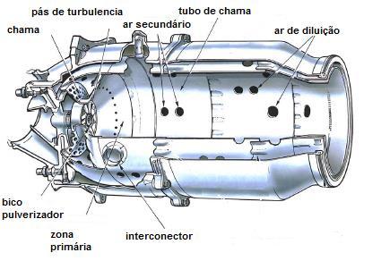 Figura 6 Divisão do fluxo de ar na câmara de combustão. Fonte: Adaptado de Rolls Royce (1996). Na entrada da zona primária existe um rotor, cuja função é facilitar a mistura ar/combustível.