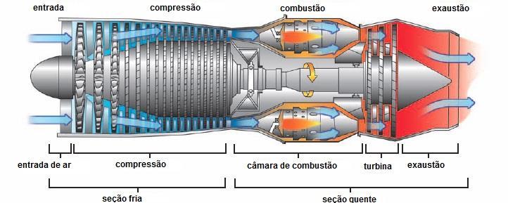 30 2.4 MOTORES TURBOJATO Esta configuração de motores aeronáuticos é utilizada principalmente na aviação militar, devido ao seu alto desempenho, capacidade de mover aeronaves a velocidades de duas