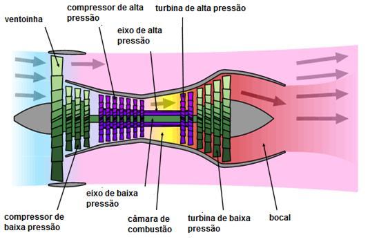 33 2.5 MOTORES TURBOFAN Segundo Mattingly (1996), o princípio de funcionamento dos motores turbofan é basicamente o mesmo dos turbojato.