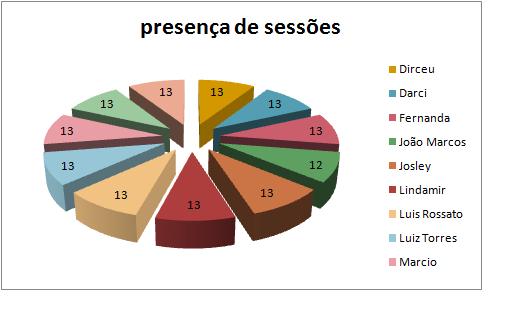 PRESENÇA DOS