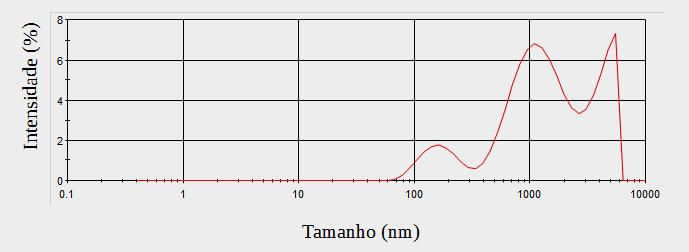 Figura 3- apresenta a determinação do tamanho de nanopartículas de quitosana vazia com relação de volume da solução de quitosana/tpp em ml, de 15:6,5 respectivamente. As Fig.