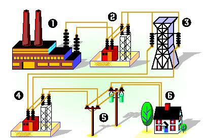 A B A4 1- Geração de Energia 2- Estação Elevadora de Tensão 3- Rede de Transmissão de Energia 4-