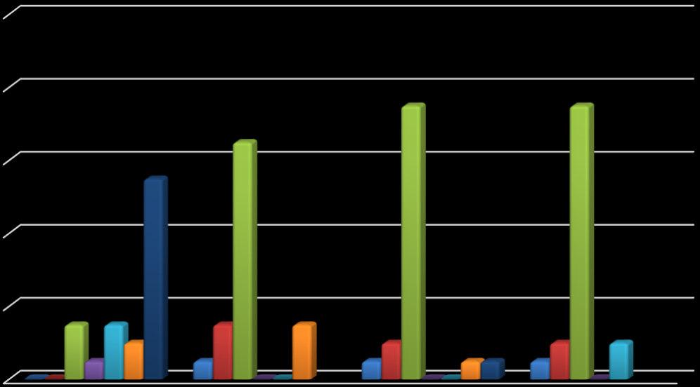 38 Três (15%), 1 (5%) e 2 pacientes (10%) apresentaram AV entre J4 e J6 no 1 o, 3 o e 6 o mês, respectivamente (Figura 14).