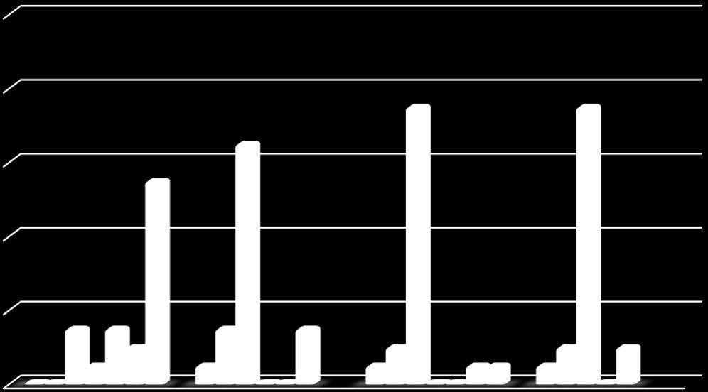 3º mês 6º mês A avaliação da DCIVA no pós-operatório, mostrou que apresentaram AV de J3 ou melhor 16 pacientes (80%) tanto no 1 o quanto no 3 o mês, e 19 pacientes (95%) no 6 o mês (Figura 15).