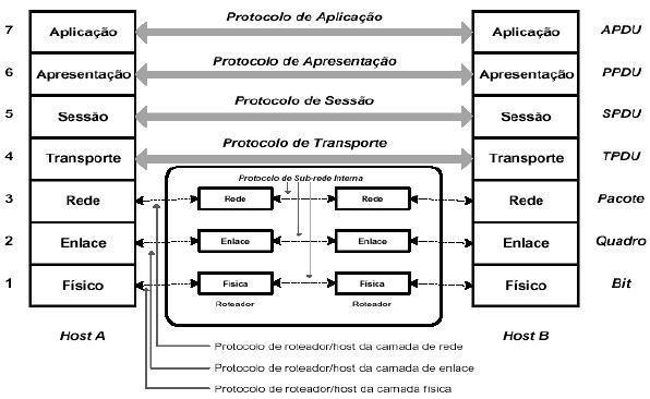 Mais Conceitos Comunicação Multicamadas Arquitetura de rede Conjunto de protocolos e camadas Pilha de protocolos Lista de protocolos usados por um sistema 3 2 Local A.