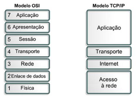 Modelo OSI Prós: bastante geral e continua válido até hoje Contras: protocolos associados ao modelo OSI são raramente usados Críticas Complexidade Cada camada deve desempenhar a sua função antes de