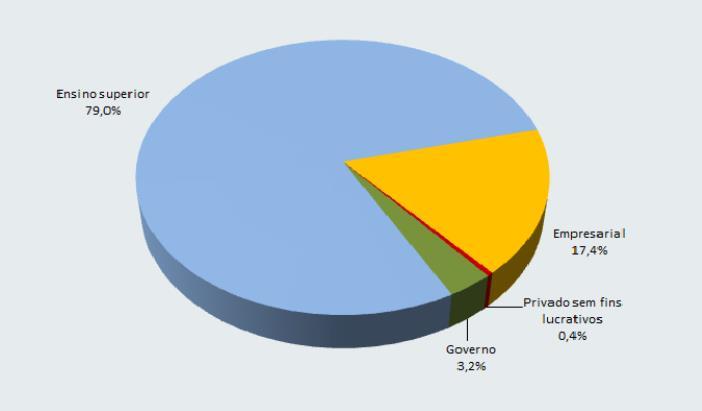 Percentual de pesquisadores, em número de pessoas, envolvidos em pesquisa e desenvolvimento (P&D), por setor institucional 2010 Fontes: para setor empresarial: Pesquisa de Inovação Tecnológica