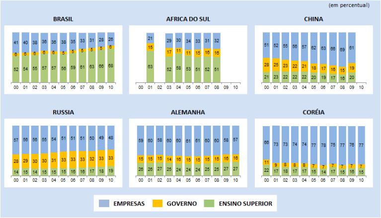 Distribuição percentual de pesquisadores em equivalência de tempo