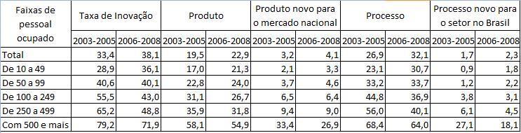 INDICADORES BRASILEIROS: PINTEC