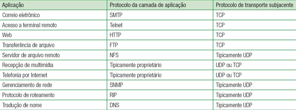 Transporte não orientado para conexão: UDP Aplicações populares da Internet e