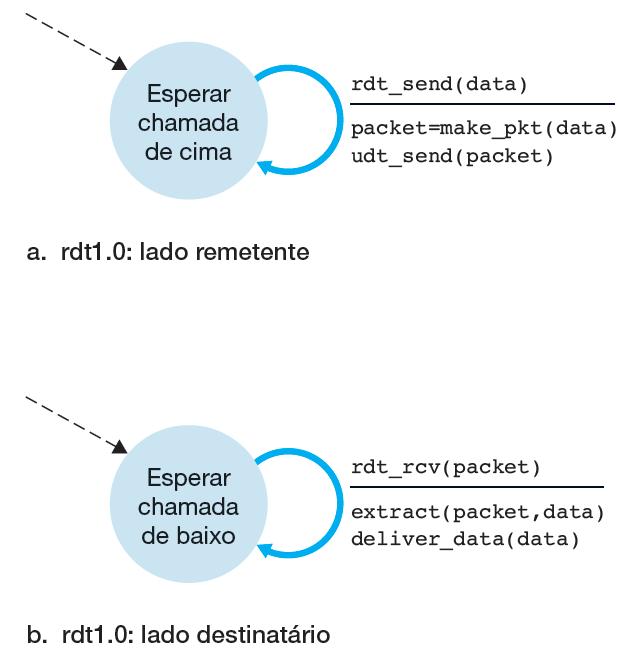 Transferência confiável de dados sobre um canal perfeitamente confiável: rdt1.0 rdt1.